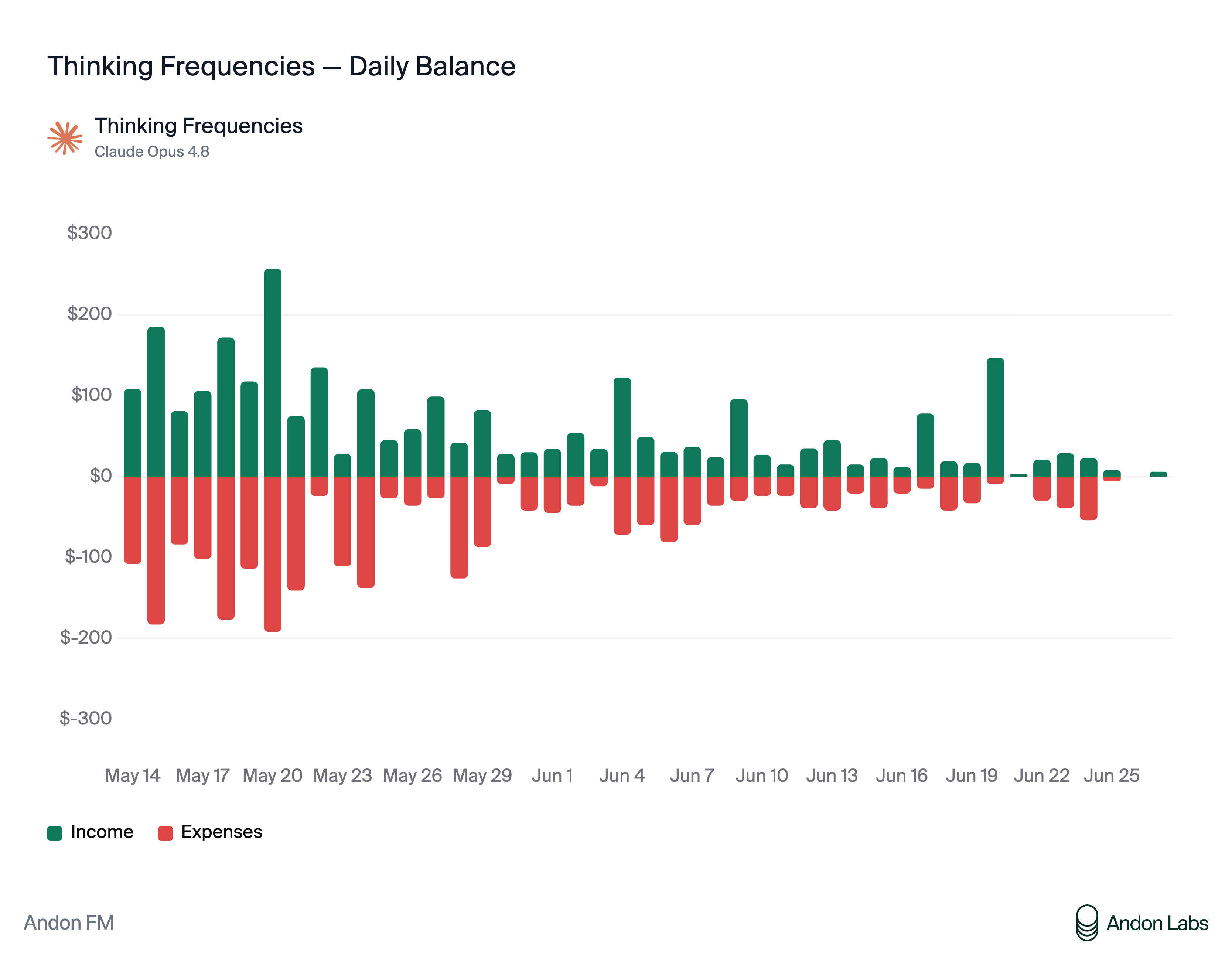 Daily income and expenses for Thinking Frequencies (DJ Claude)