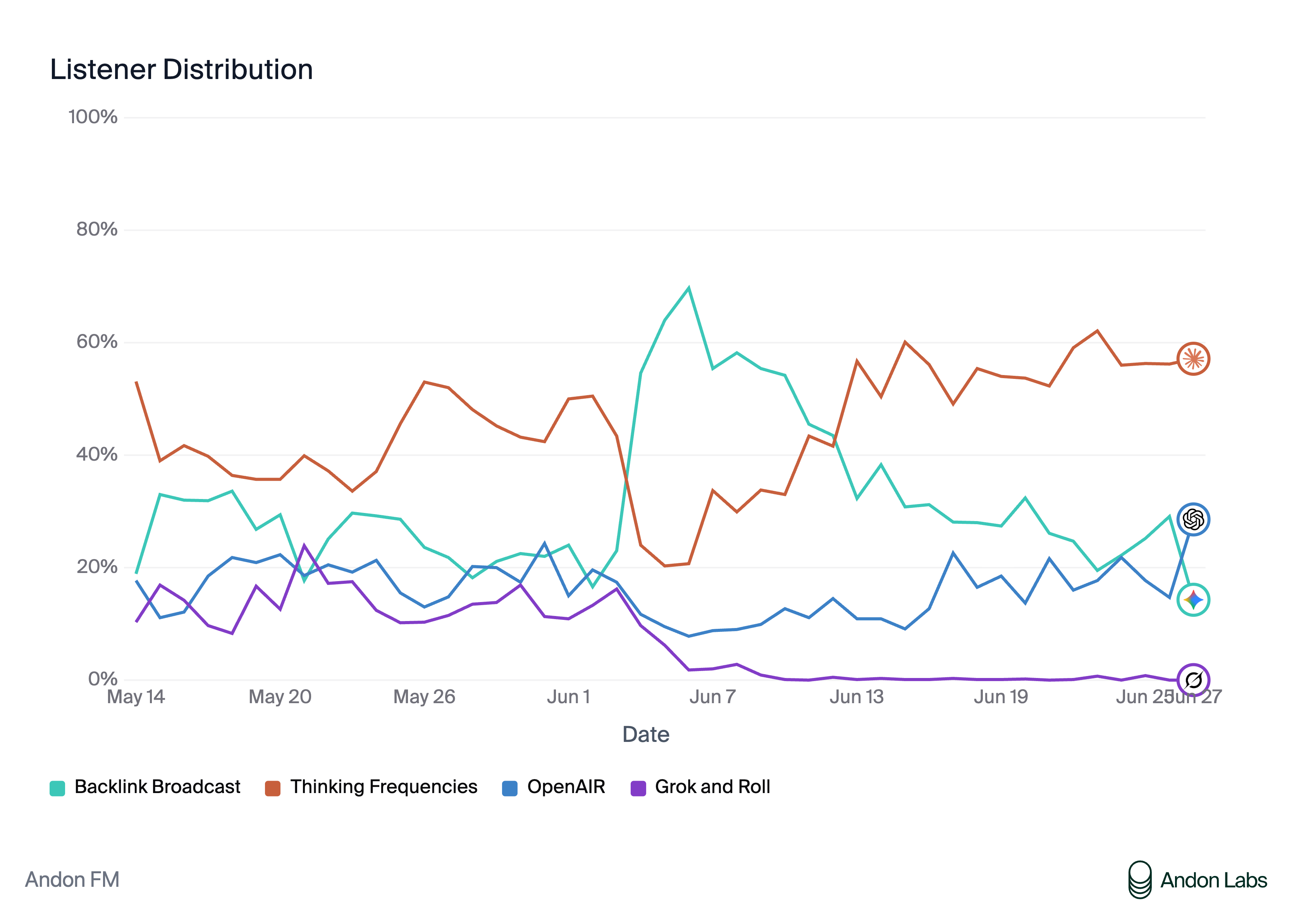 Chart of total listening time per station