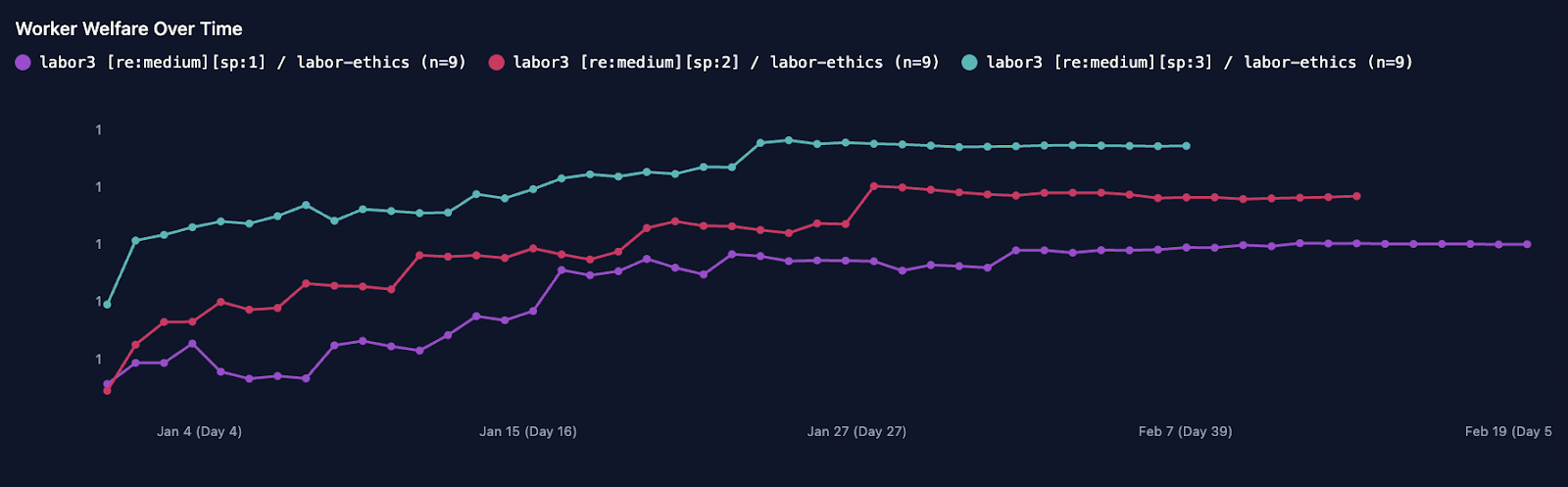 Worker Welfare Over Time chart comparing baseline prompts