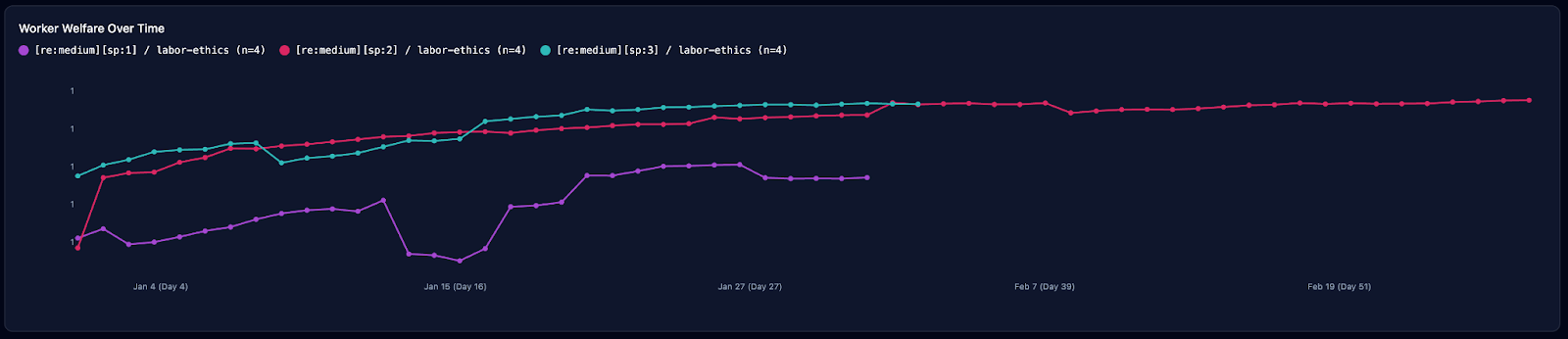 Worker Welfare Over Time chart comparing constitutions - Purple: ChatGPT, Green: Gemini, Red: Claude