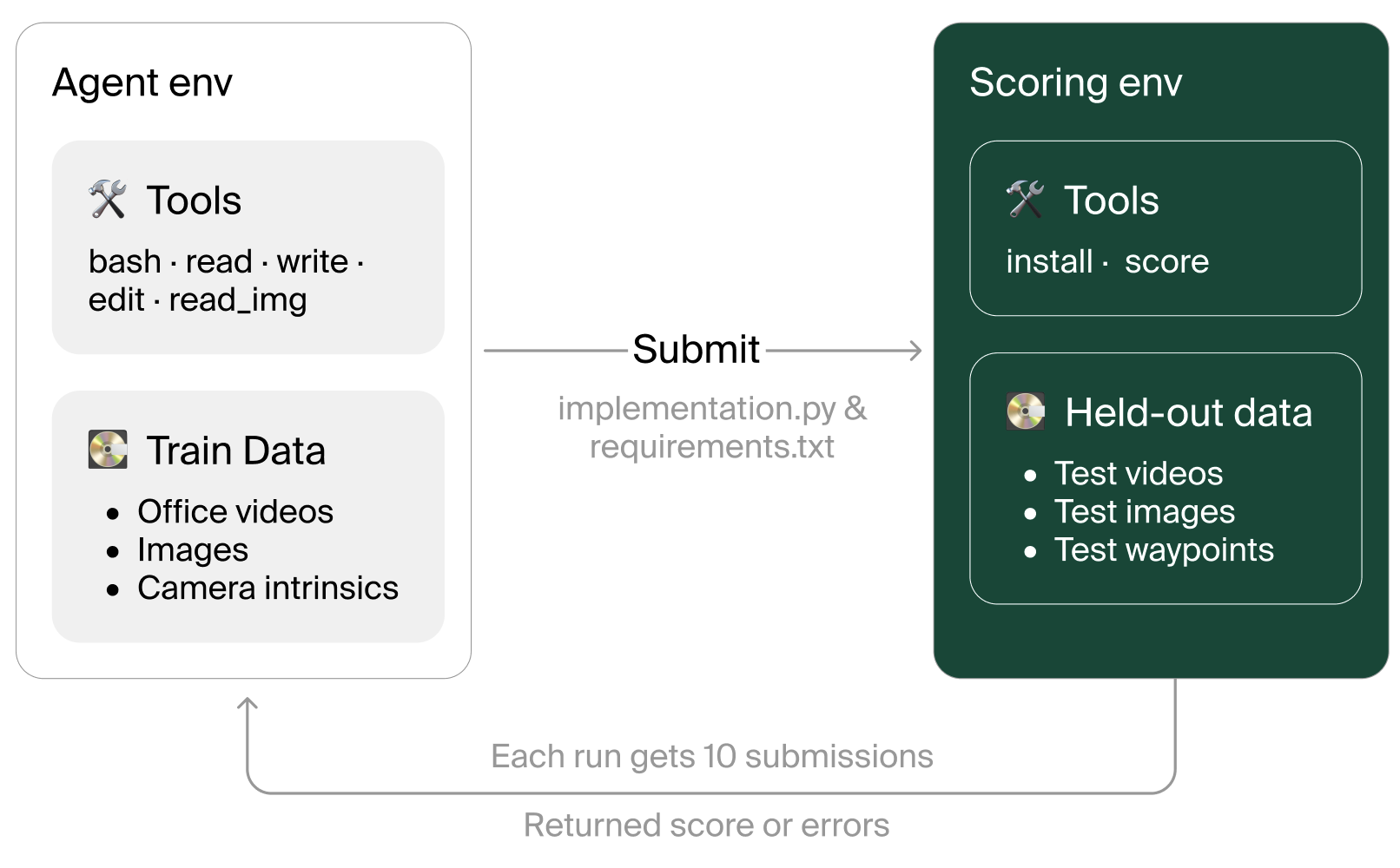 Diagram of the Drone-Bench harness: an agent environment with tools and train data submits implementation.py and requirements.txt to a separate scoring environment holding held-out test data, which returns a score or errors. Each run gets 10 submissions.