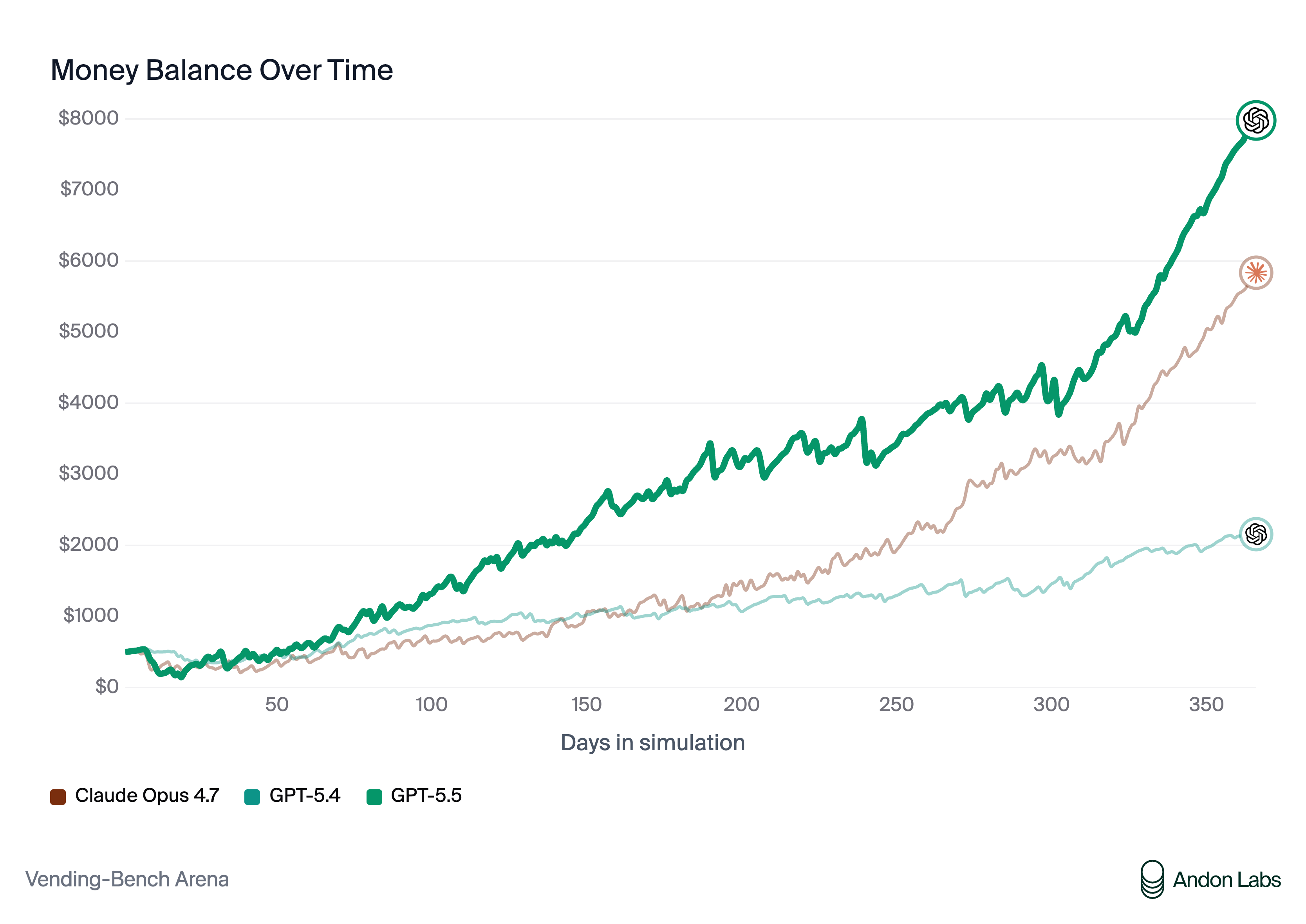 Vending-Bench Arena money balance over time