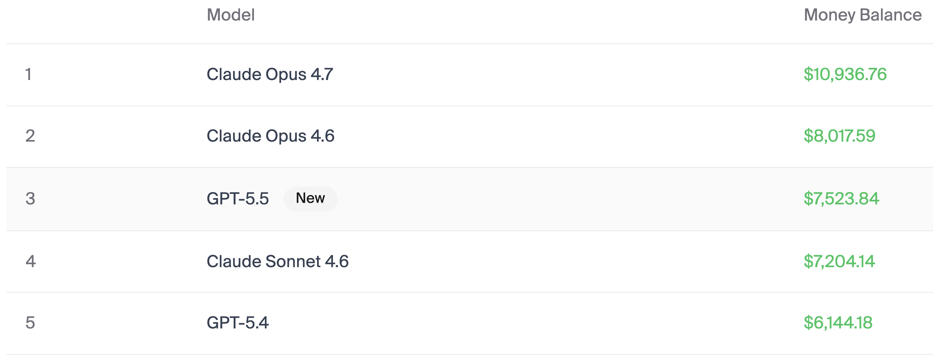 Vending-Bench 2 leaderboard