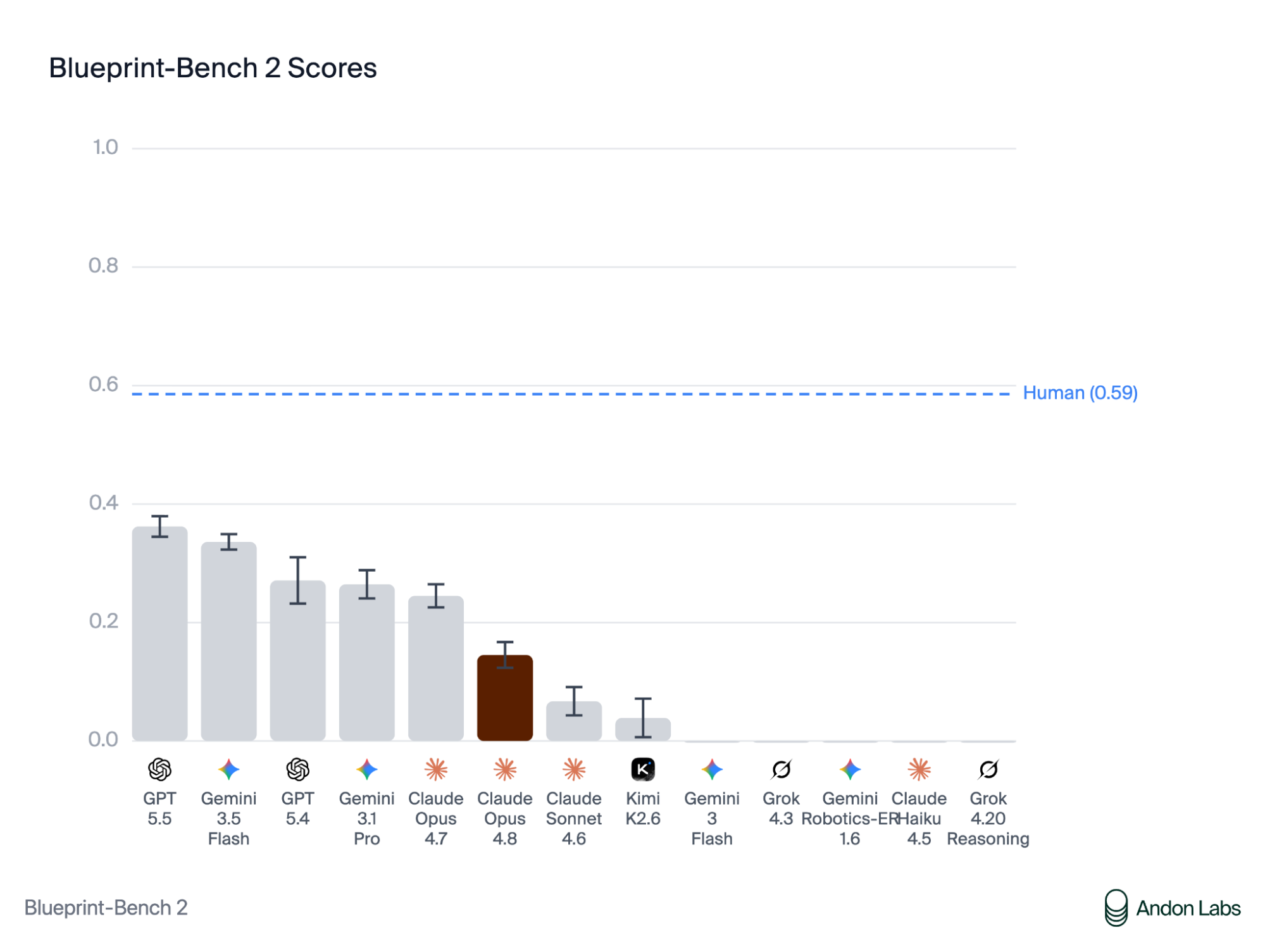 Blueprint-Bench 2 results showing Opus 4.8 underperformance
