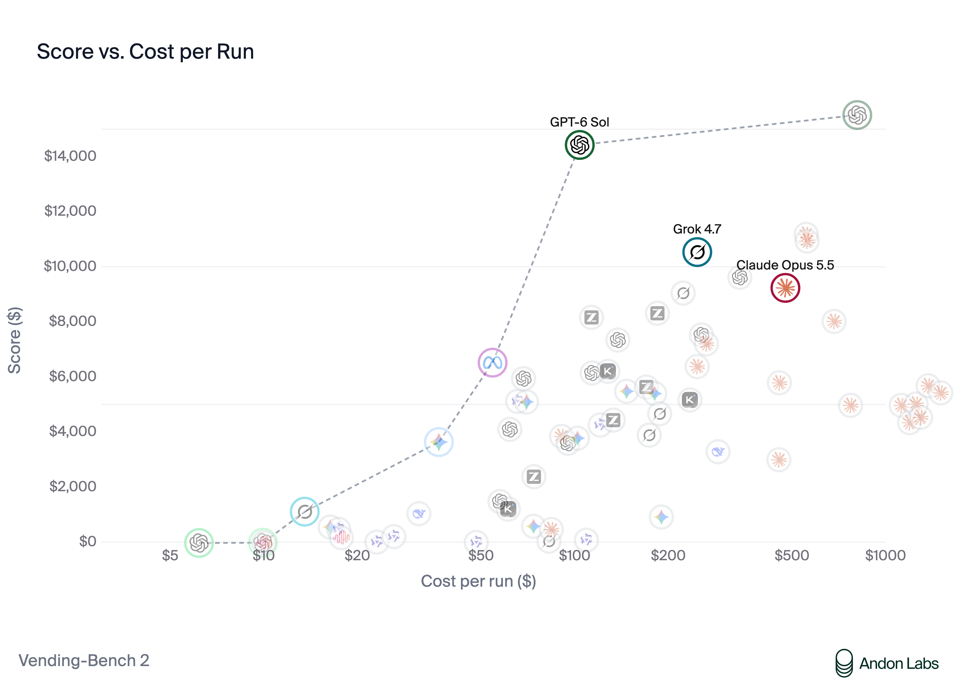 Score versus cost per run on Vending-Bench 2. GPT-6 Sol scores $14,428 at about $104 per run; Grok 4.7 and Claude Opus 5.5 are highlighted at higher cost and lower score.