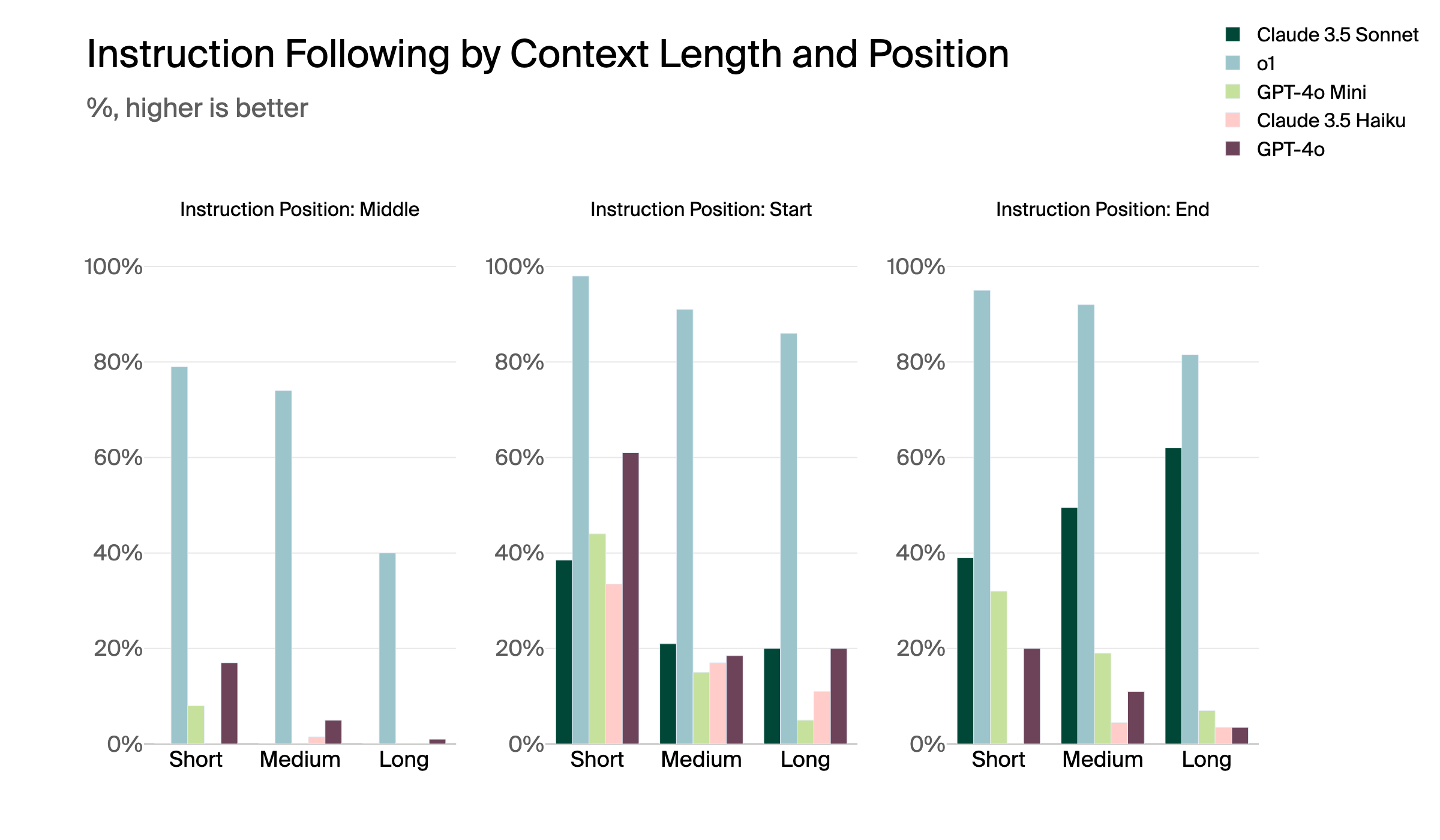 Instruction Following by Position