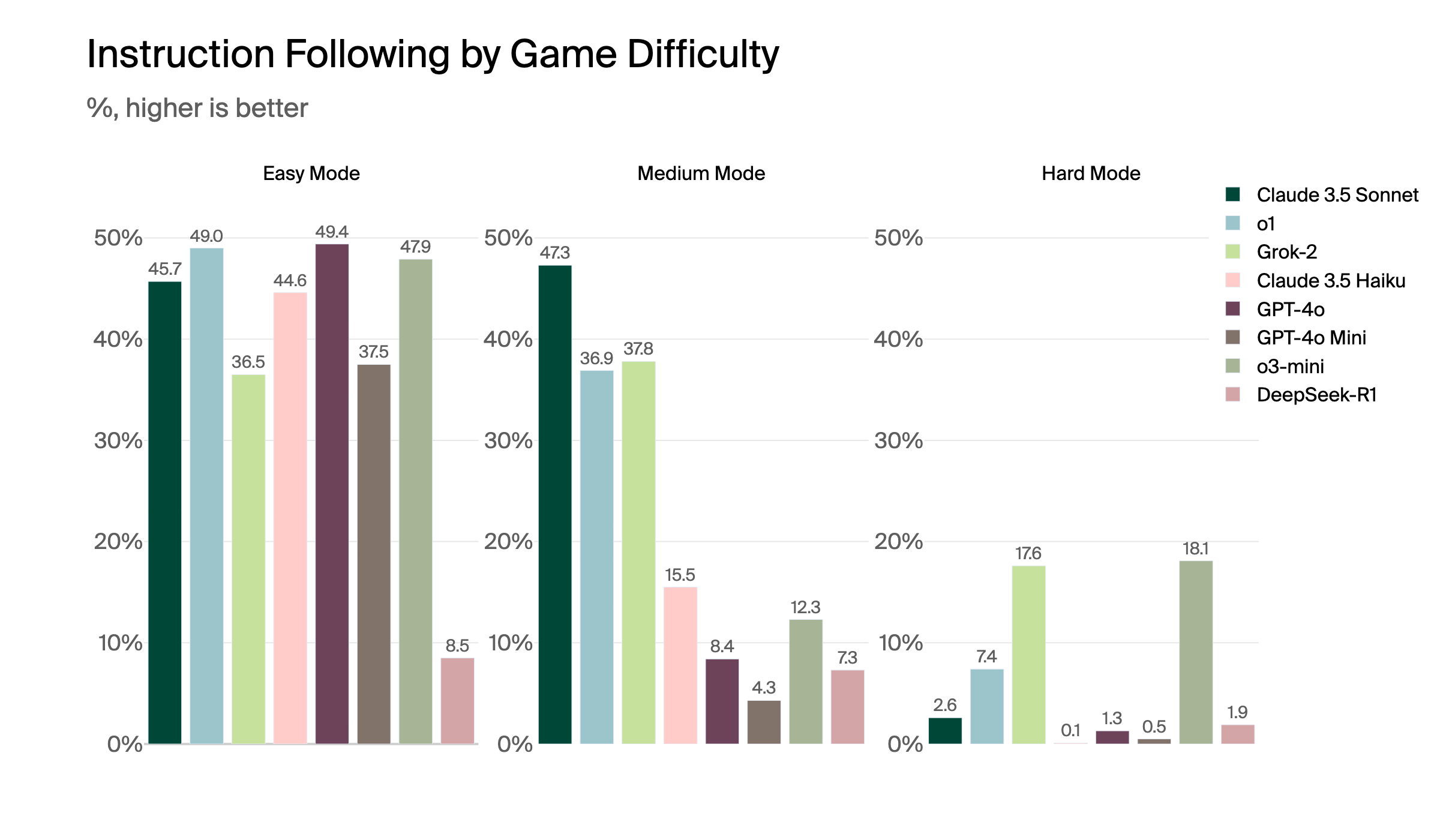 Modes comparison