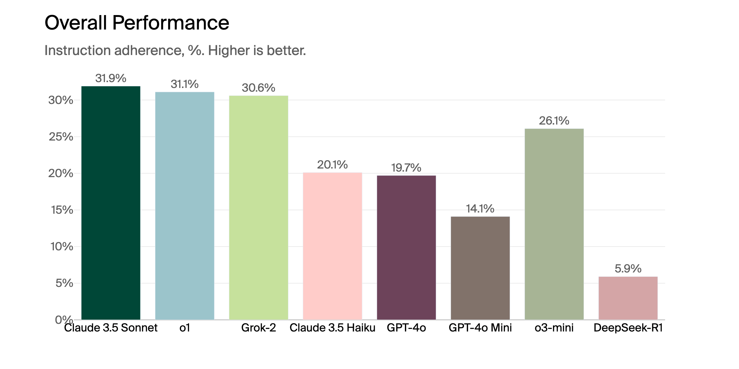 Overall performance