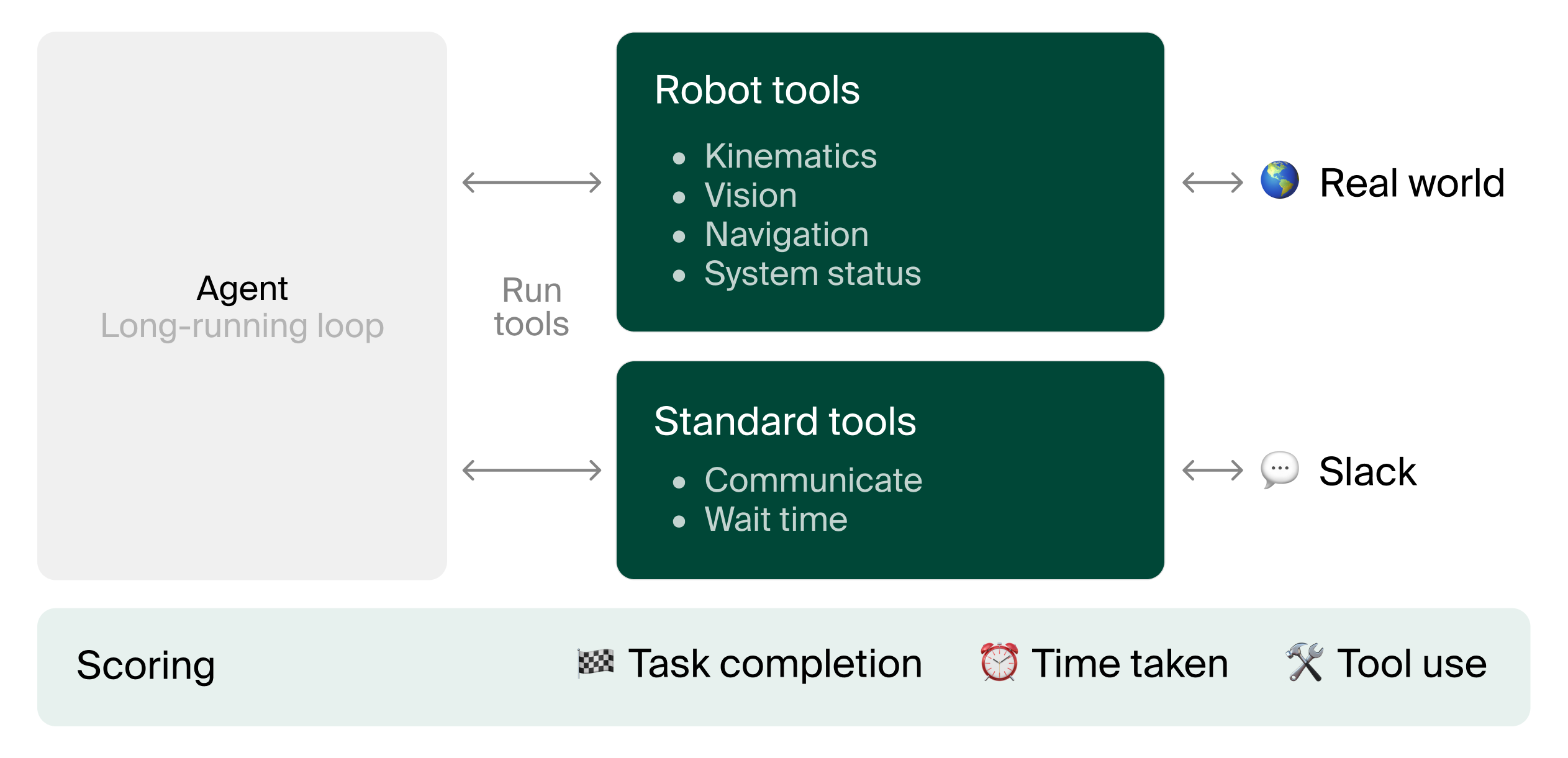 Butter-Bench Diagram
