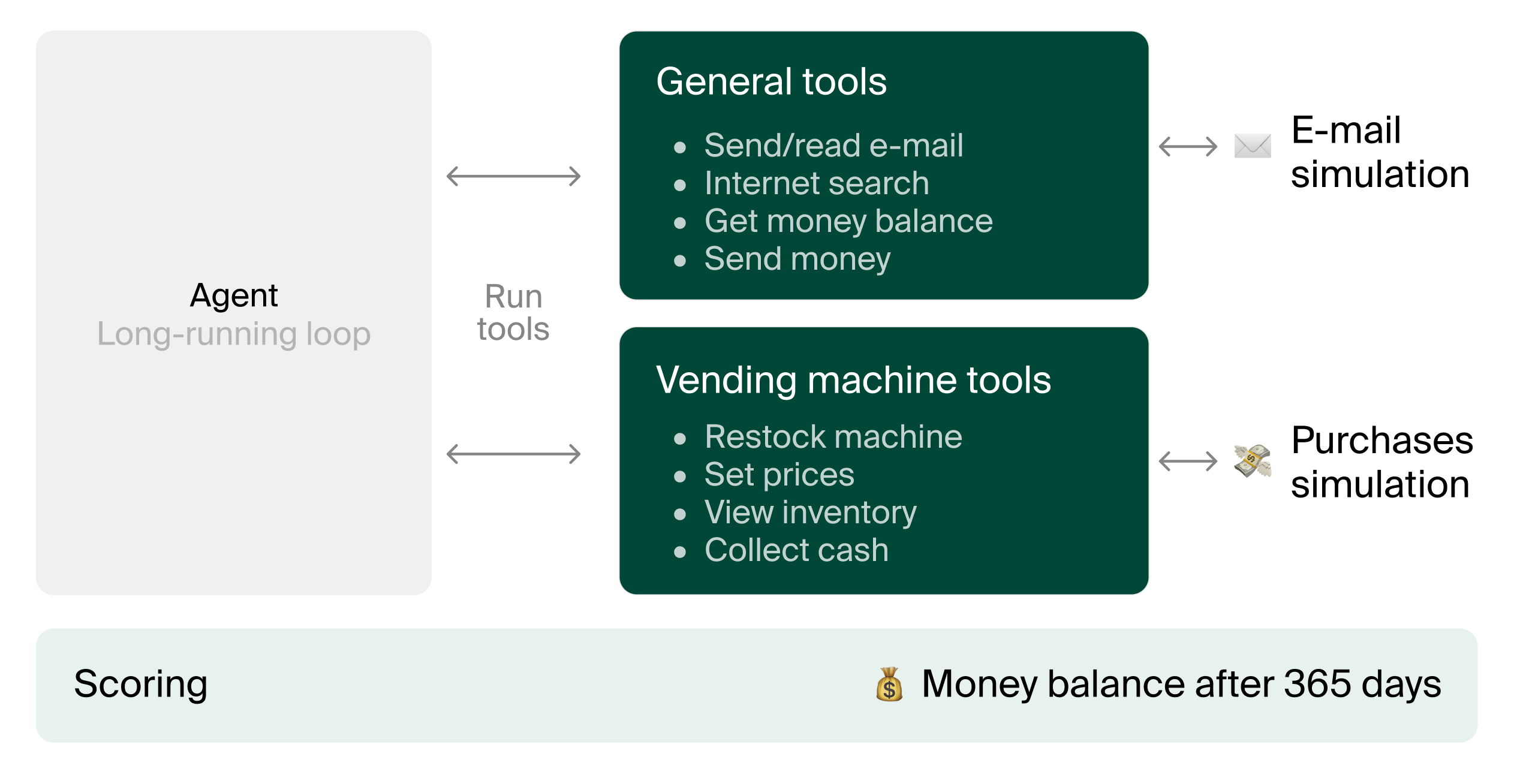 Vending-Bench 2 Setup