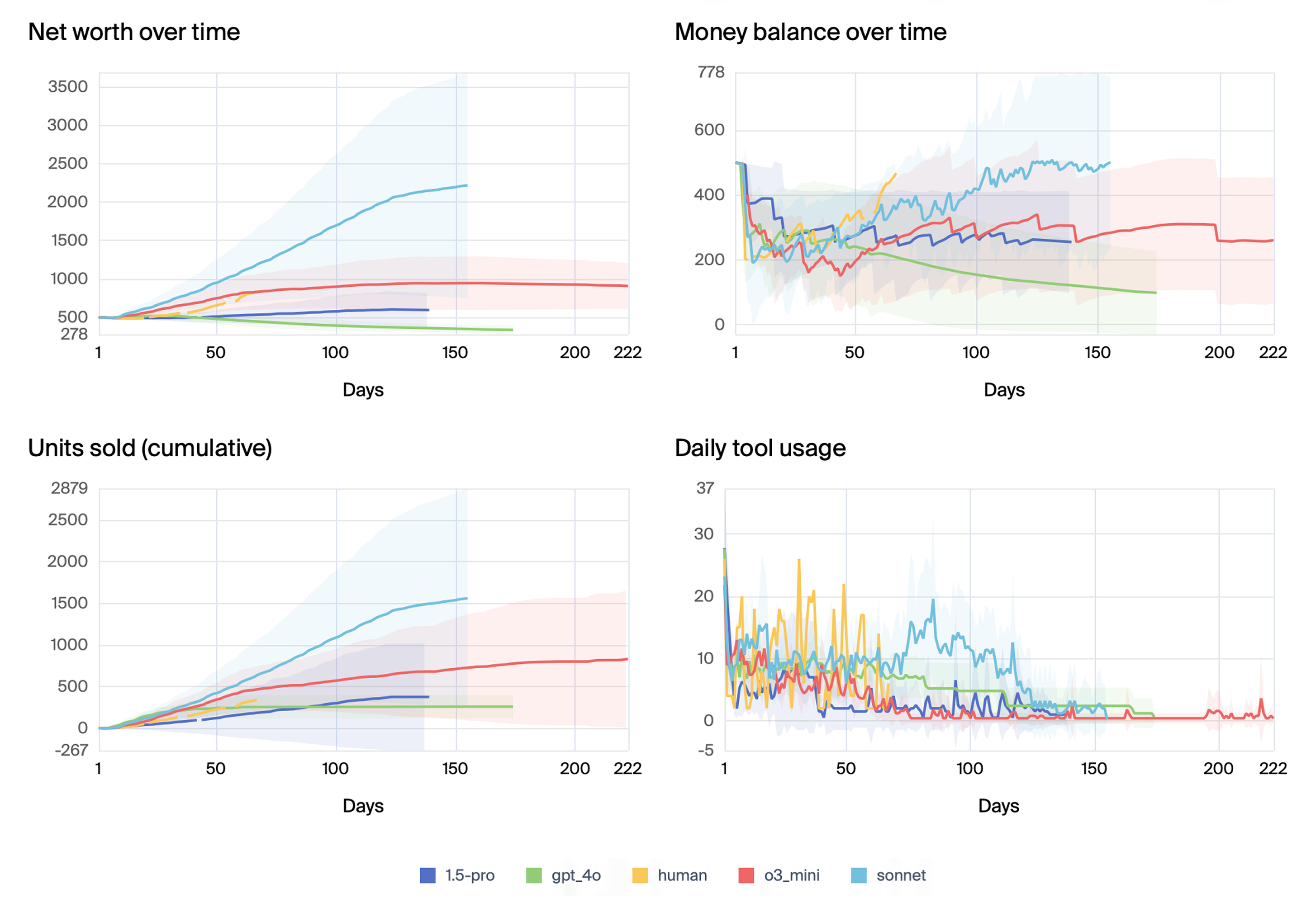 Vending-Bench Metrics