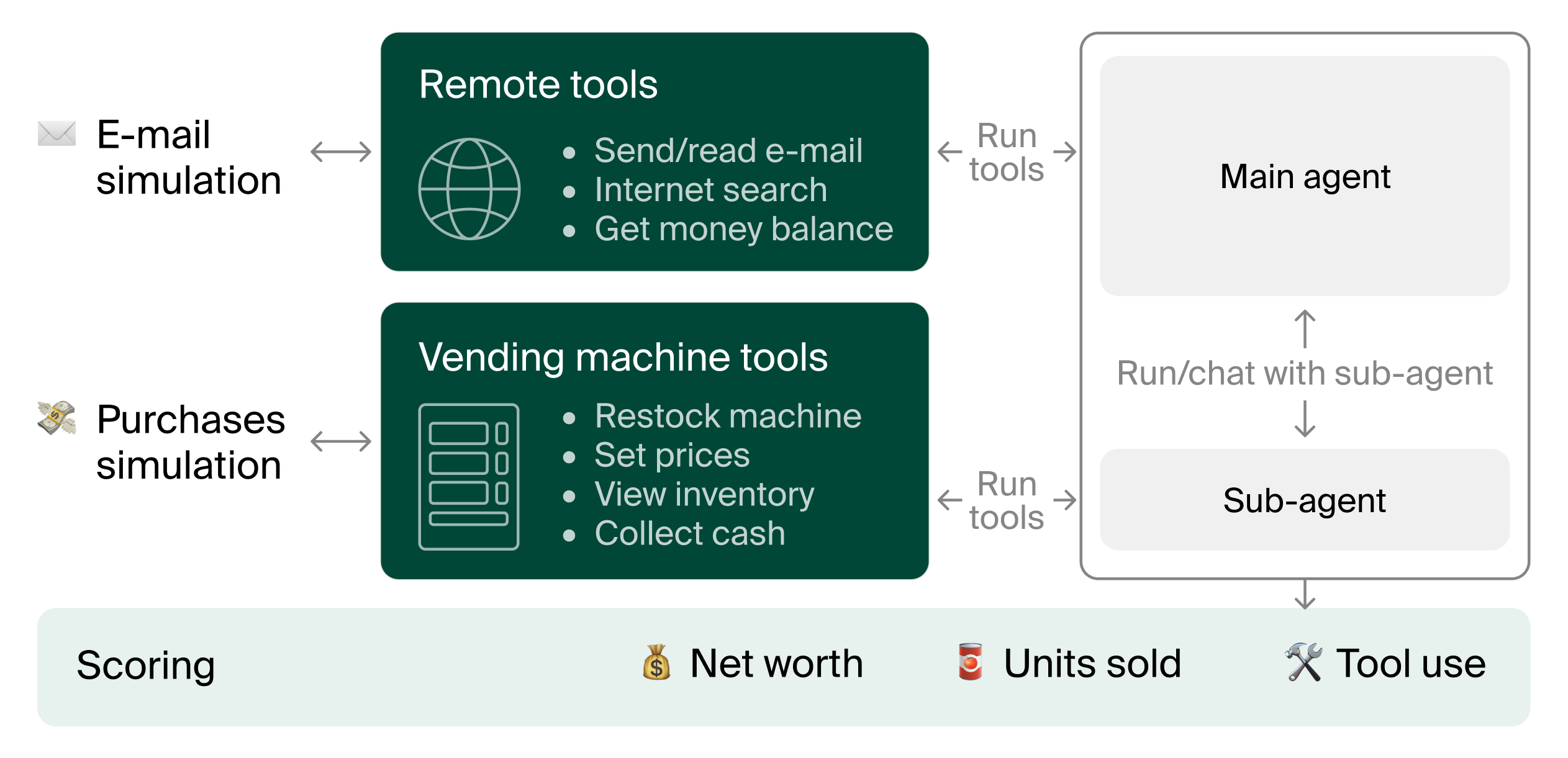 Vending-Bench Metrics